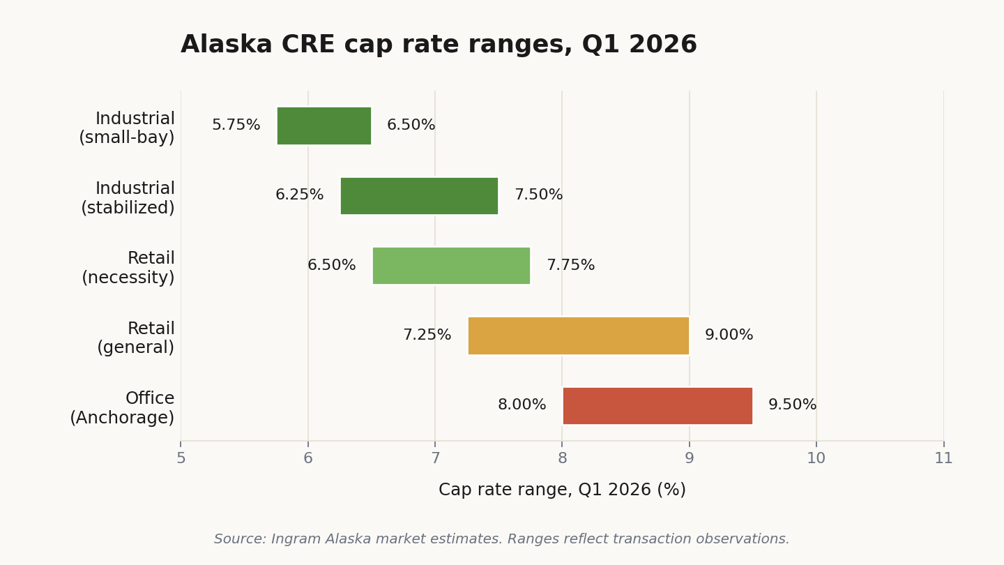 Alaska commercial real estate cap rate ranges by sector Q1 2026