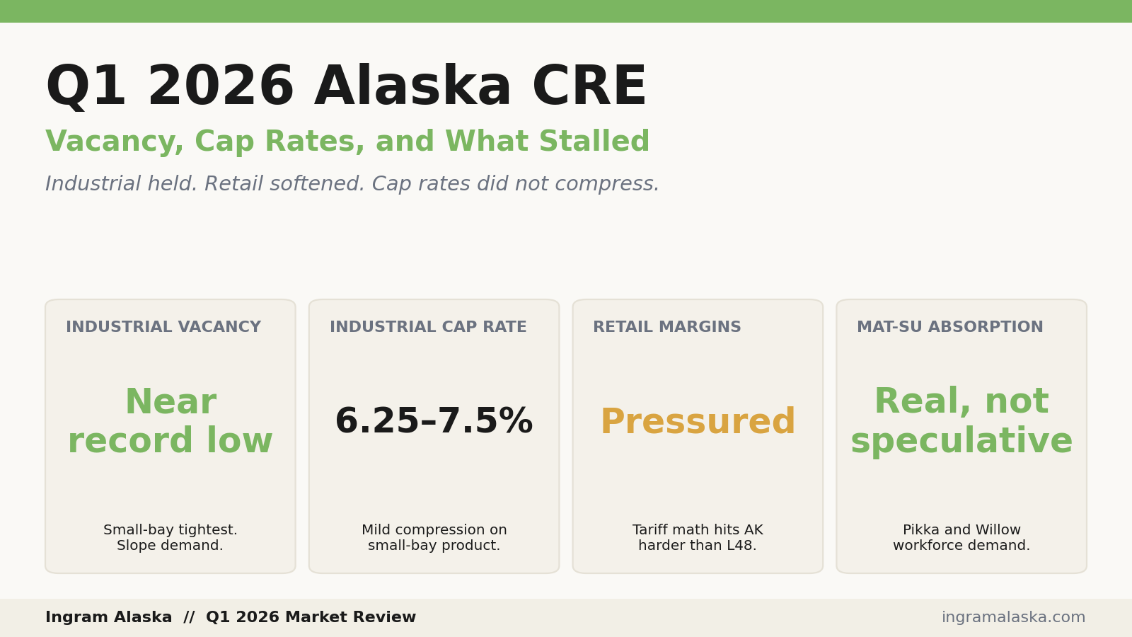 Q1 2026 Alaska commercial real estate snapshot. Industrial held, retail softened, cap rates flat, Mat-Su absorption real