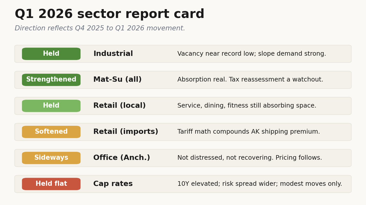 Alaska commercial real estate sector status grid Q1 2026